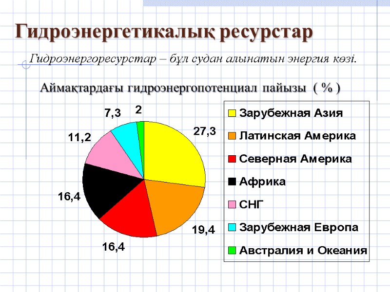 Гидроэнергетикалық ресурстар Аймақтардағы гидроэнергопотенциал пайызы  ( % ) Гидроэнергоресурстар – бұл судан алынатын